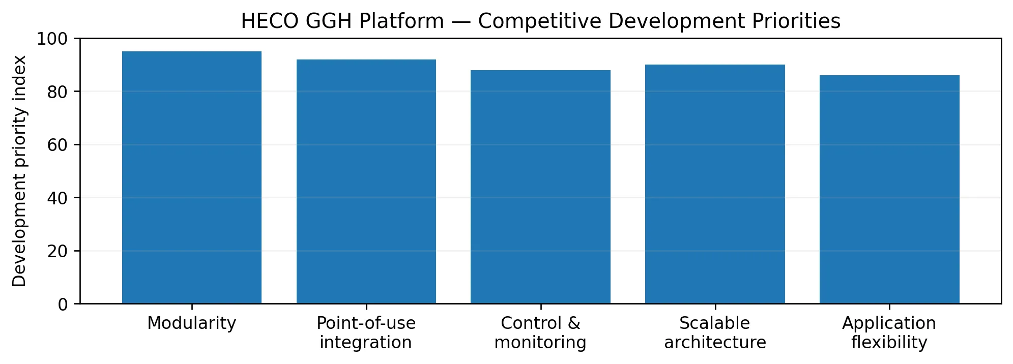 Plataforma HECO GGH — prioridades competitivas de desenvolvimento