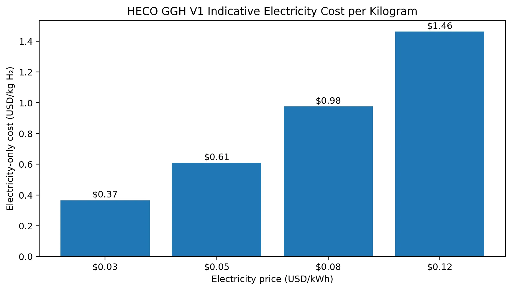 Custo indicativo de eletricidade por quilograma de hidrogênio do HECO GGH V1