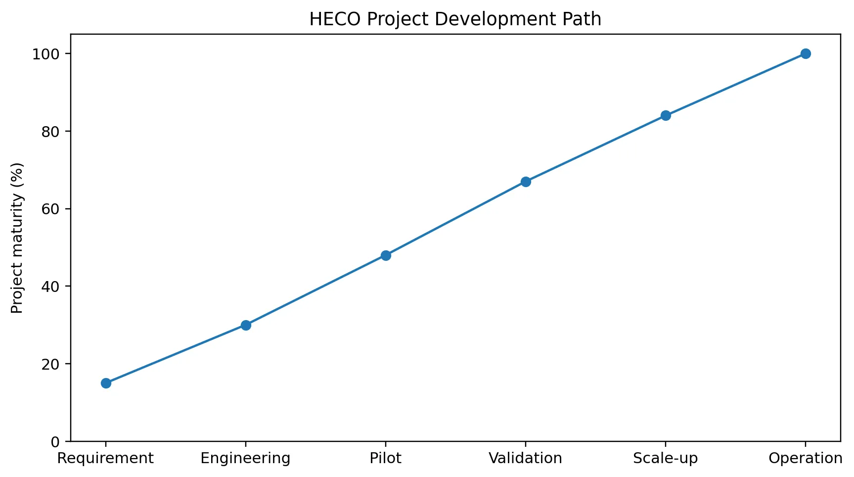 Caminho de desenvolvimento de projeto HECO — do requisito à operação