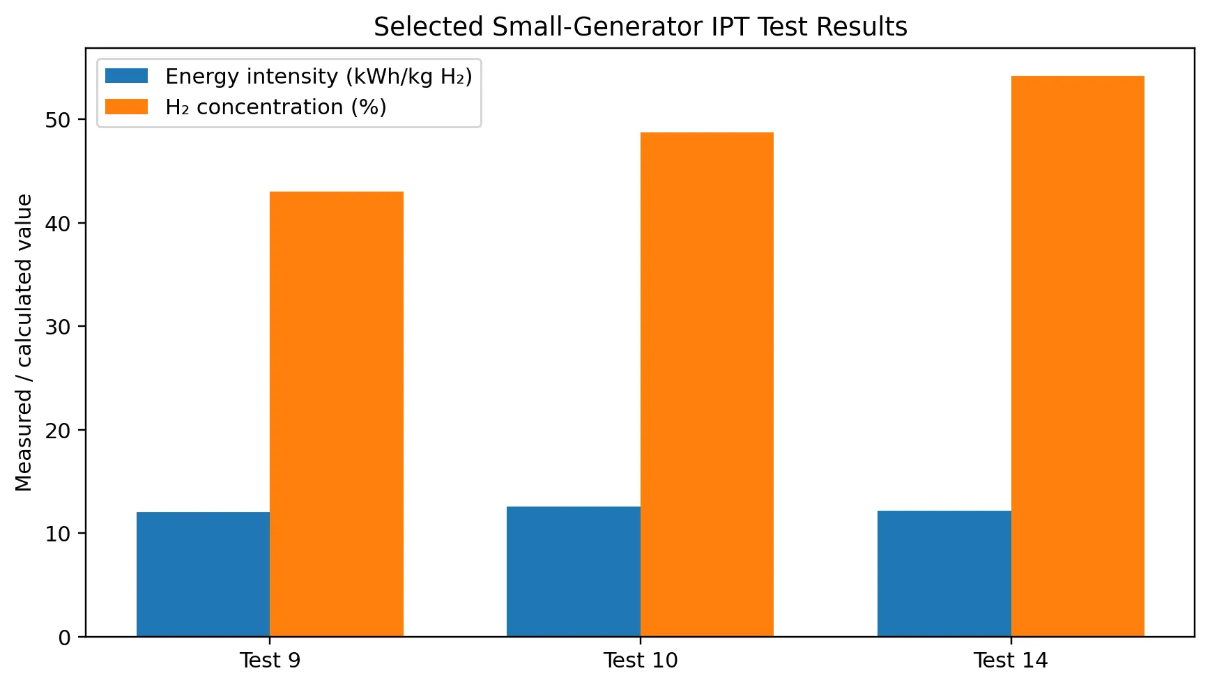 Resultados selecionados dos testes do gerador pequeno no IPT — intensidade energética e concentração de hidrogênio
